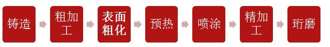 汽車發(fā)動(dòng)機(jī)無缸套技術(shù)工序